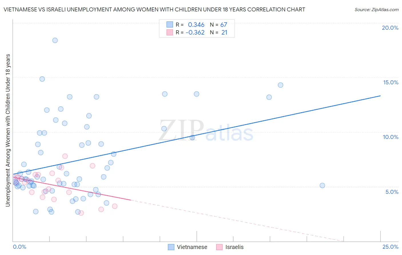 Vietnamese vs Israeli Unemployment Among Women with Children Under 18 years