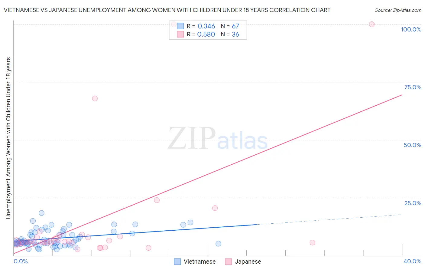 Vietnamese vs Japanese Unemployment Among Women with Children Under 18 years