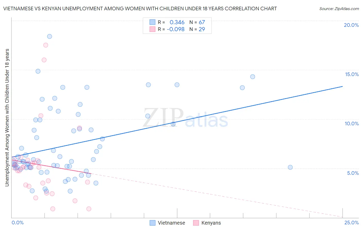 Vietnamese vs Kenyan Unemployment Among Women with Children Under 18 years