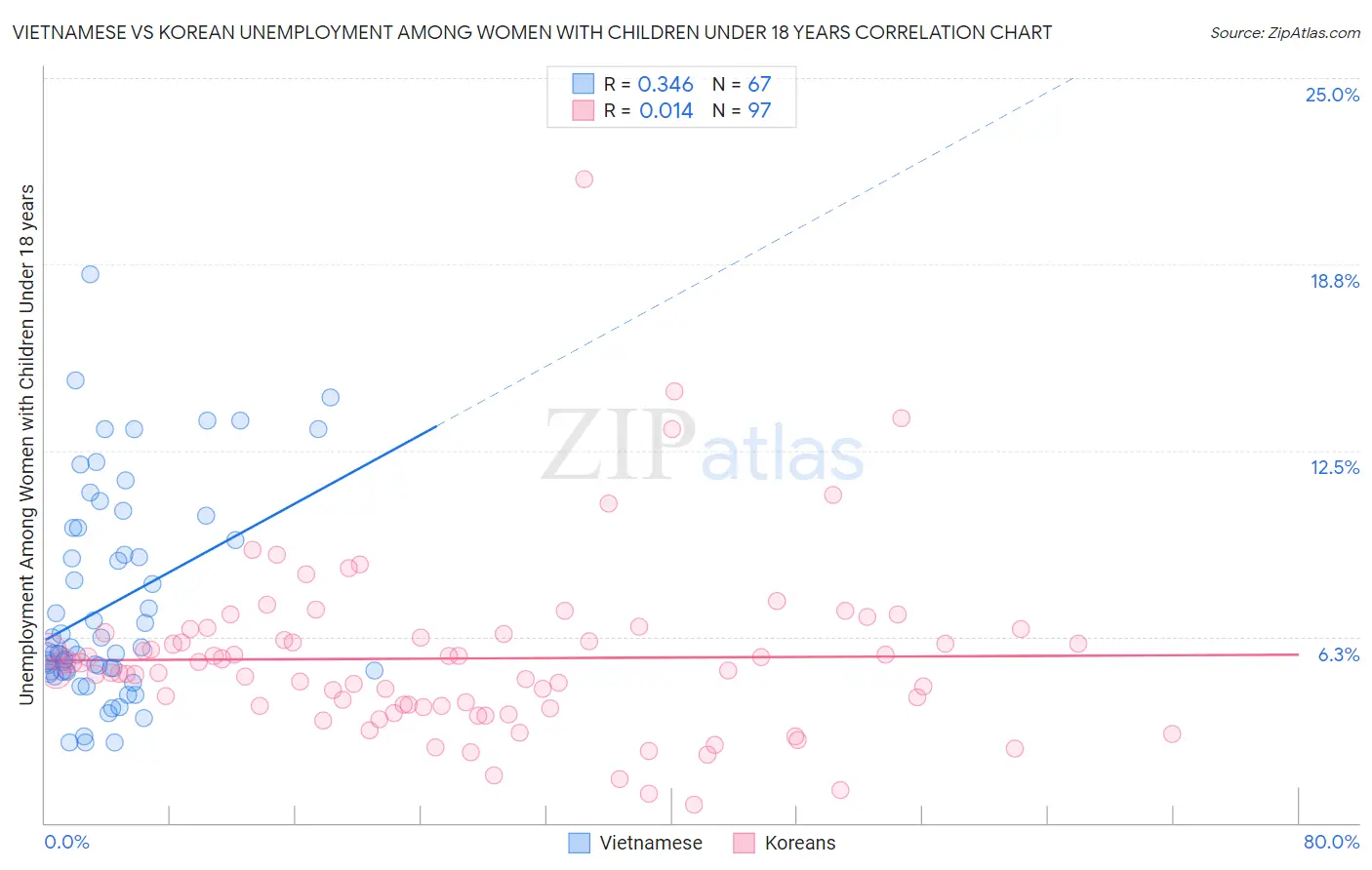 Vietnamese vs Korean Unemployment Among Women with Children Under 18 years
