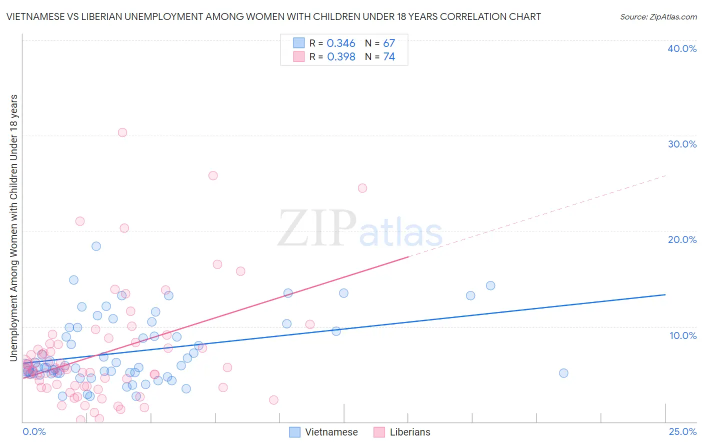 Vietnamese vs Liberian Unemployment Among Women with Children Under 18 years