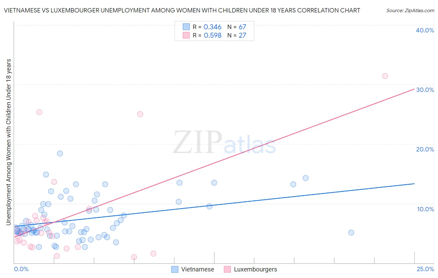 Vietnamese vs Luxembourger Unemployment Among Women with Children Under 18 years