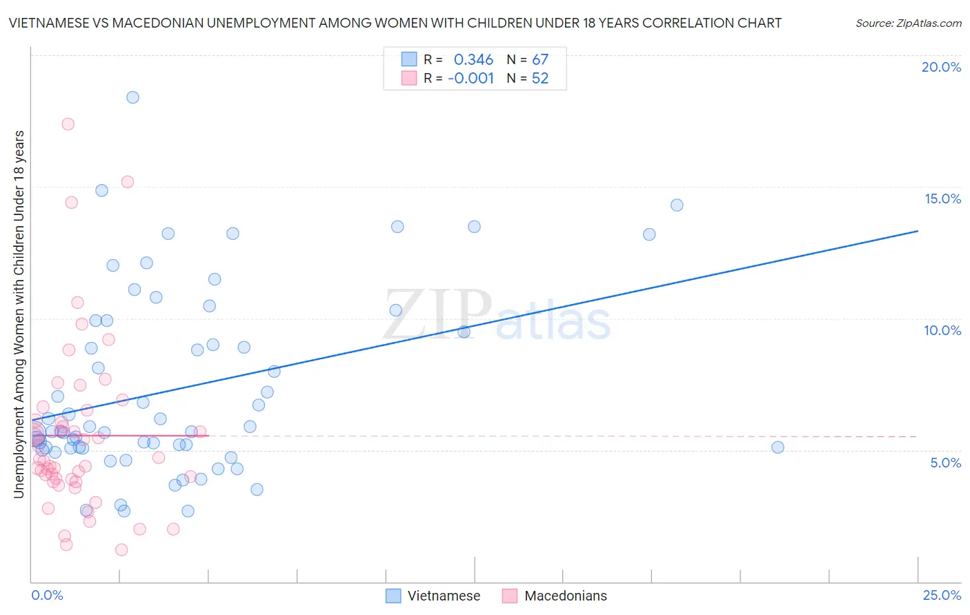 Vietnamese vs Macedonian Unemployment Among Women with Children Under 18 years