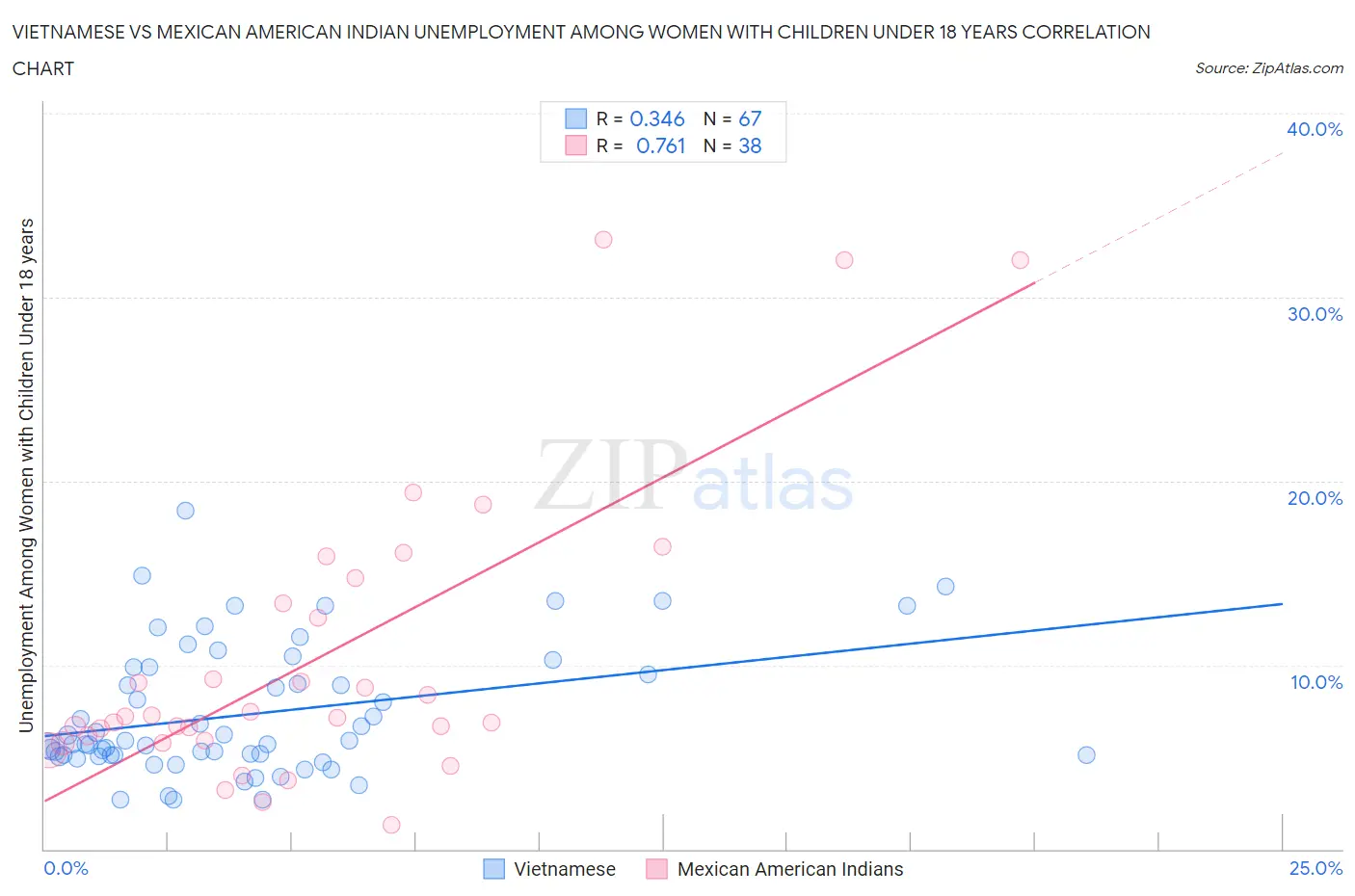 Vietnamese vs Mexican American Indian Unemployment Among Women with Children Under 18 years