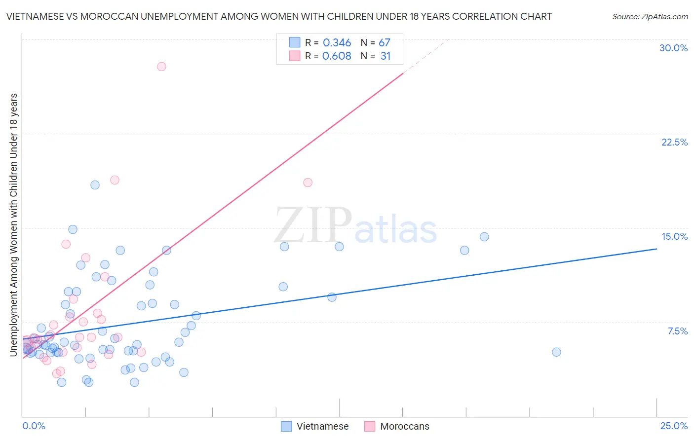 Vietnamese vs Moroccan Unemployment Among Women with Children Under 18 years