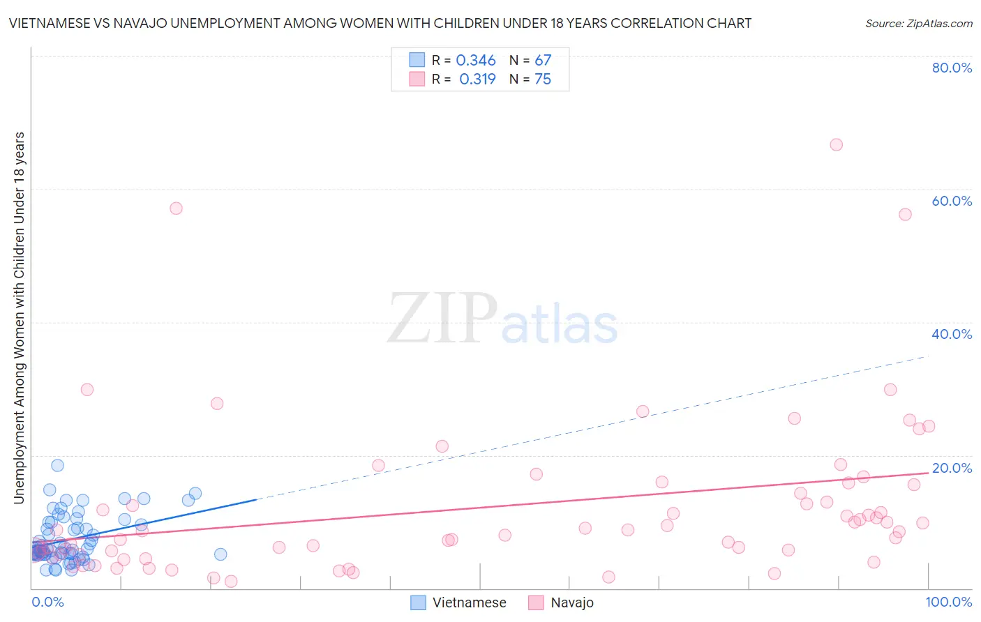 Vietnamese vs Navajo Unemployment Among Women with Children Under 18 years