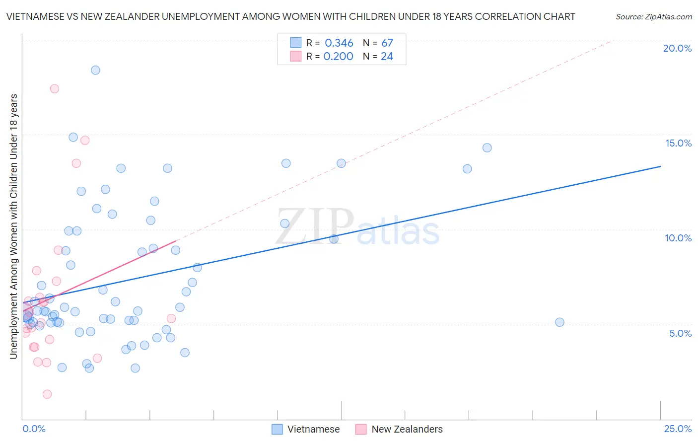 Vietnamese vs New Zealander Unemployment Among Women with Children Under 18 years