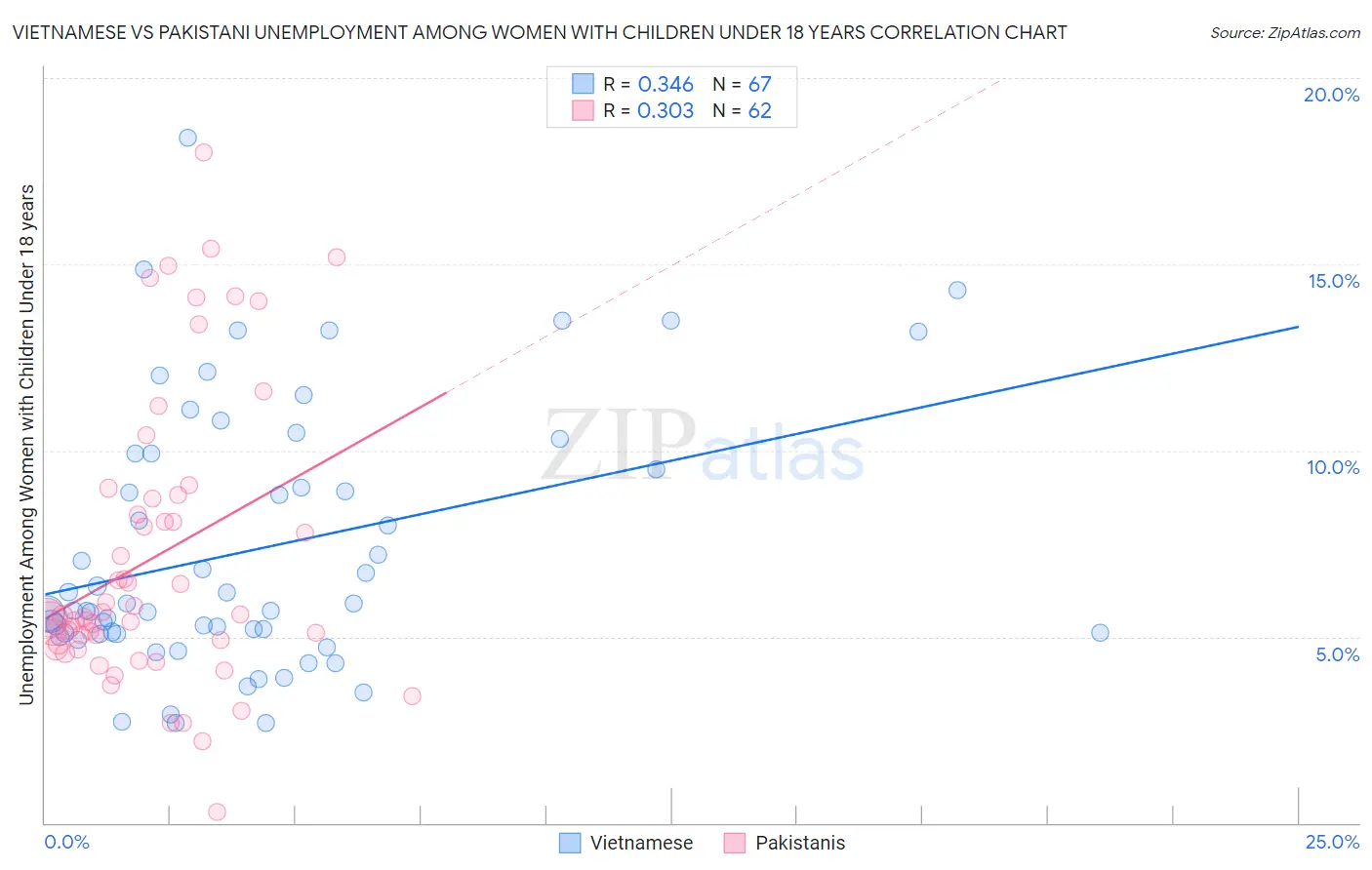 Vietnamese vs Pakistani Unemployment Among Women with Children Under 18 years