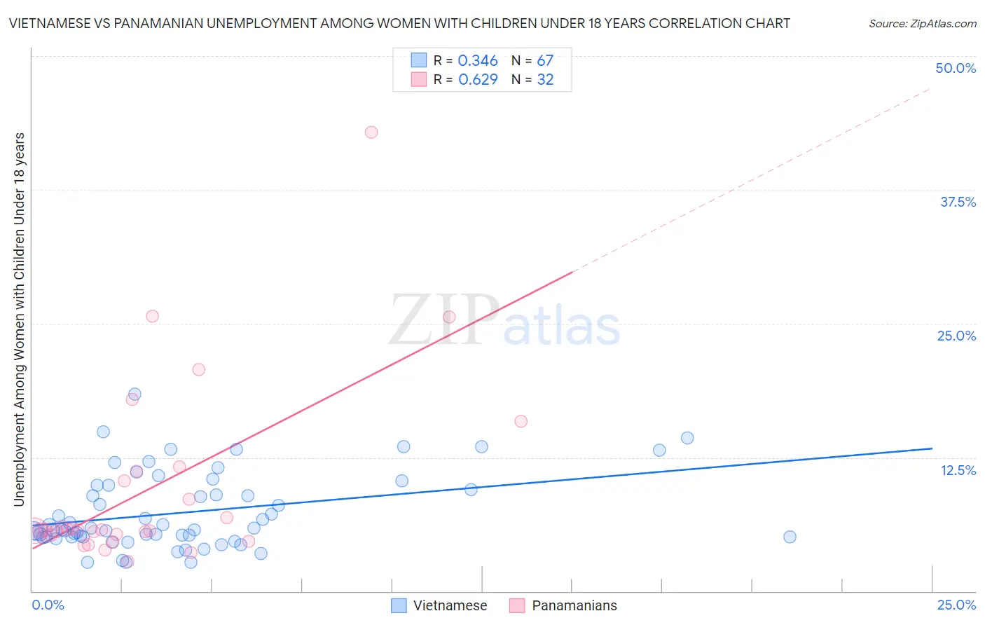 Vietnamese vs Panamanian Unemployment Among Women with Children Under 18 years