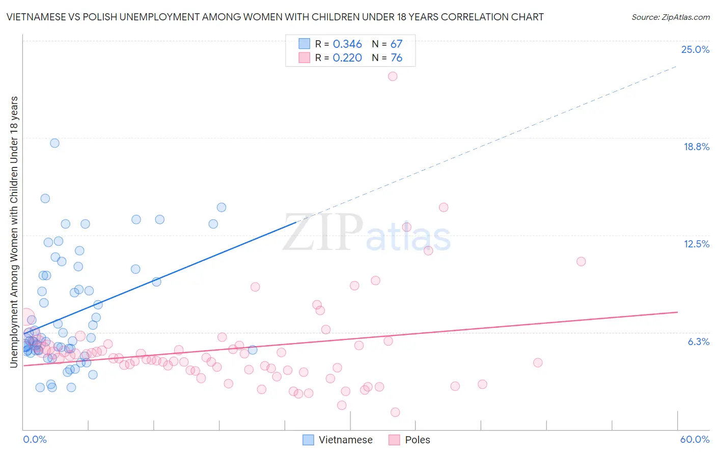 Vietnamese vs Polish Unemployment Among Women with Children Under 18 years