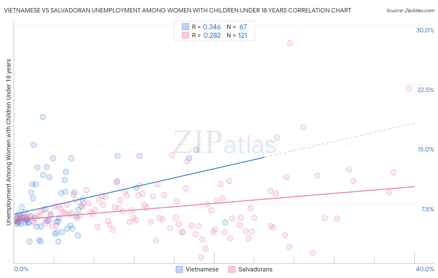 Vietnamese vs Salvadoran Unemployment Among Women with Children Under 18 years