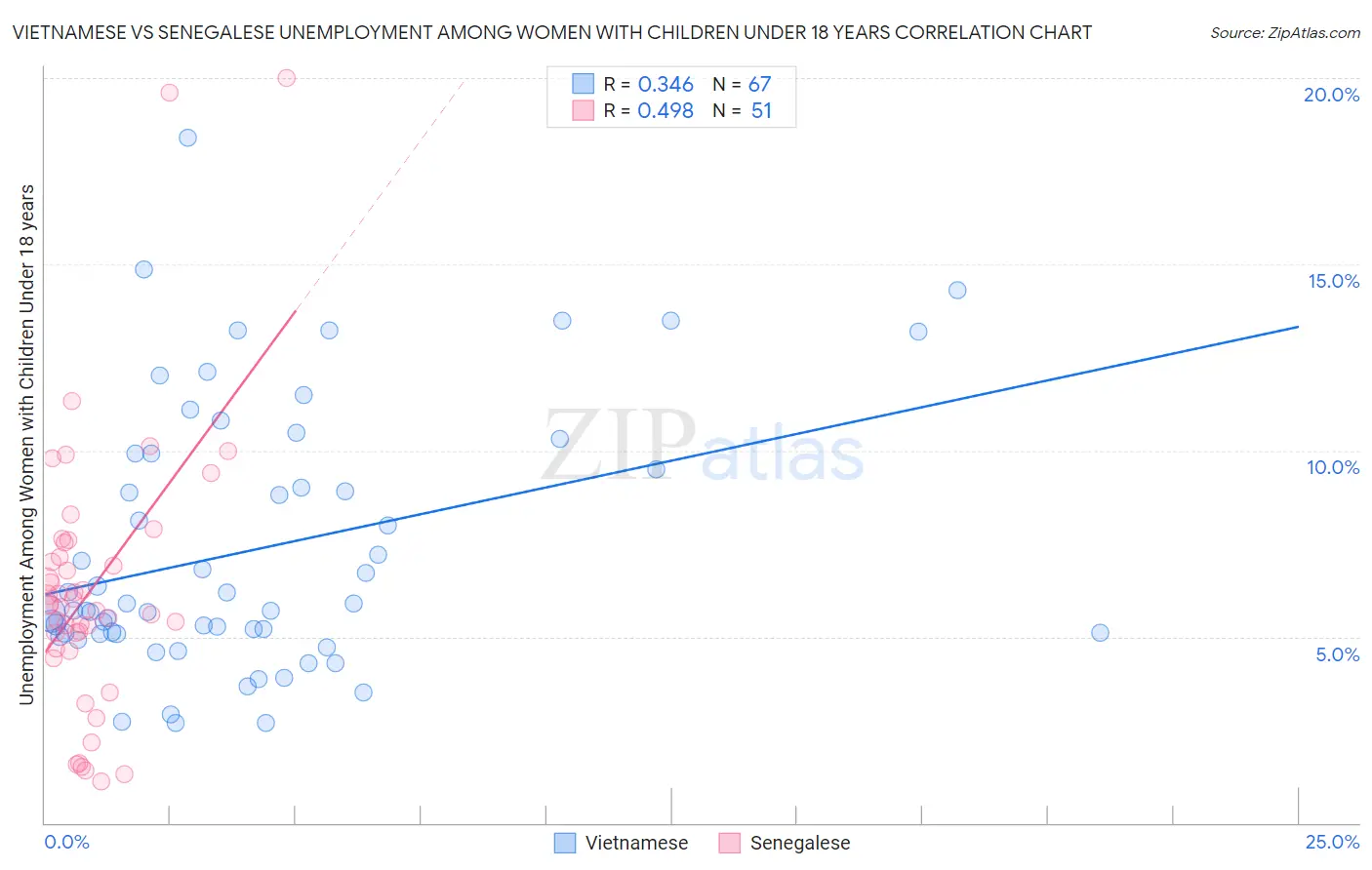 Vietnamese vs Senegalese Unemployment Among Women with Children Under 18 years