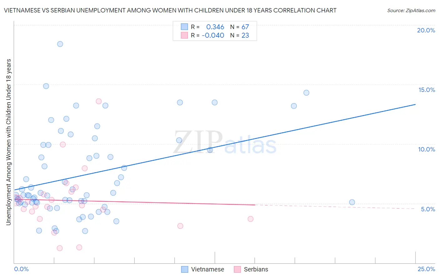 Vietnamese vs Serbian Unemployment Among Women with Children Under 18 years