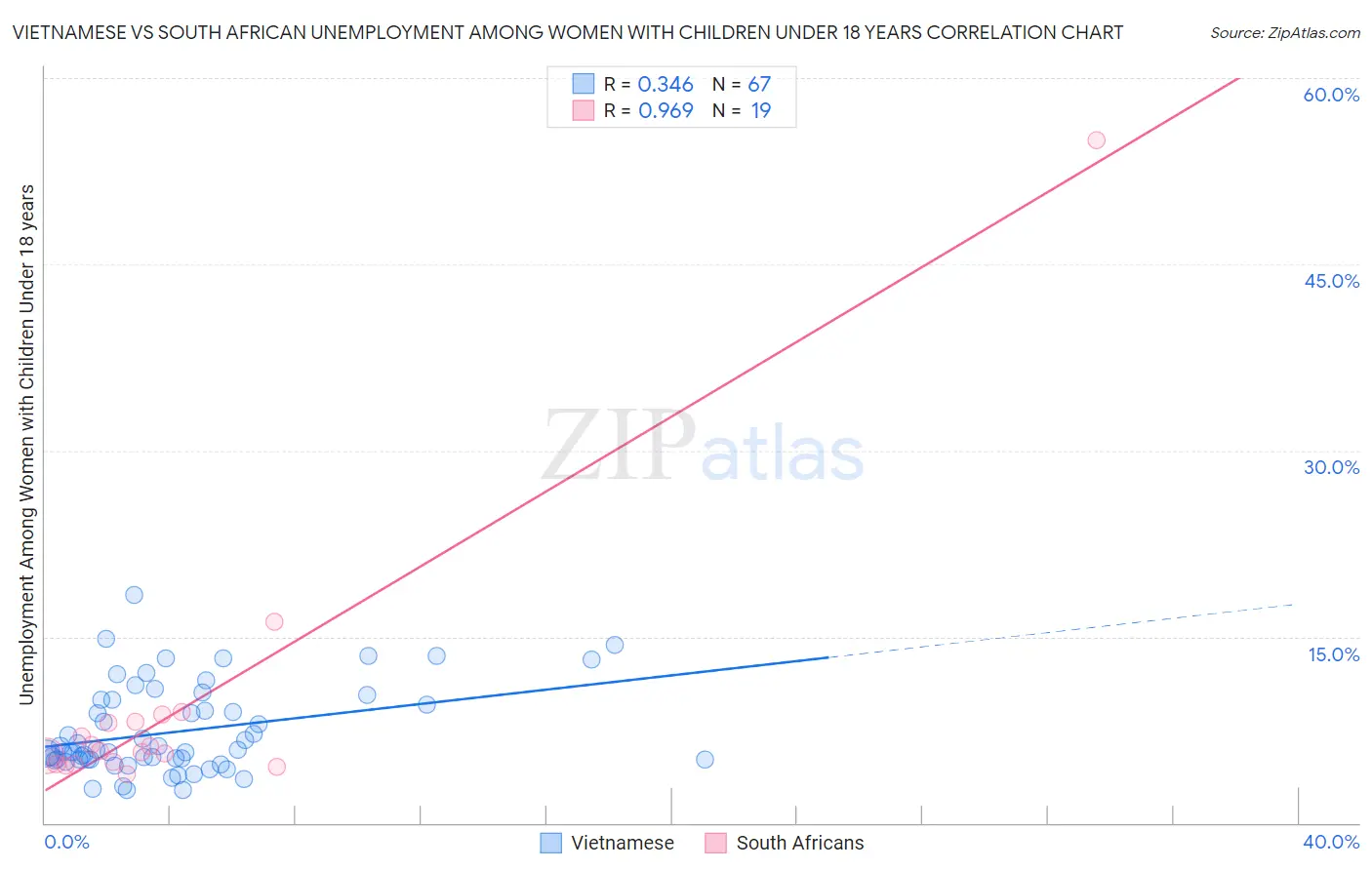 Vietnamese vs South African Unemployment Among Women with Children Under 18 years