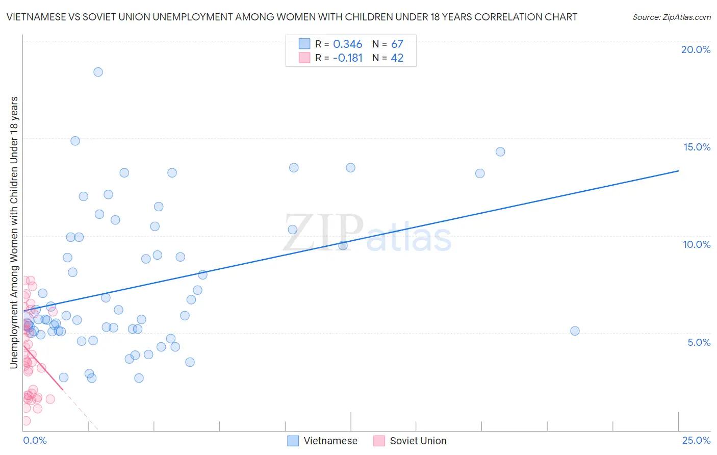 Vietnamese vs Soviet Union Unemployment Among Women with Children Under 18 years