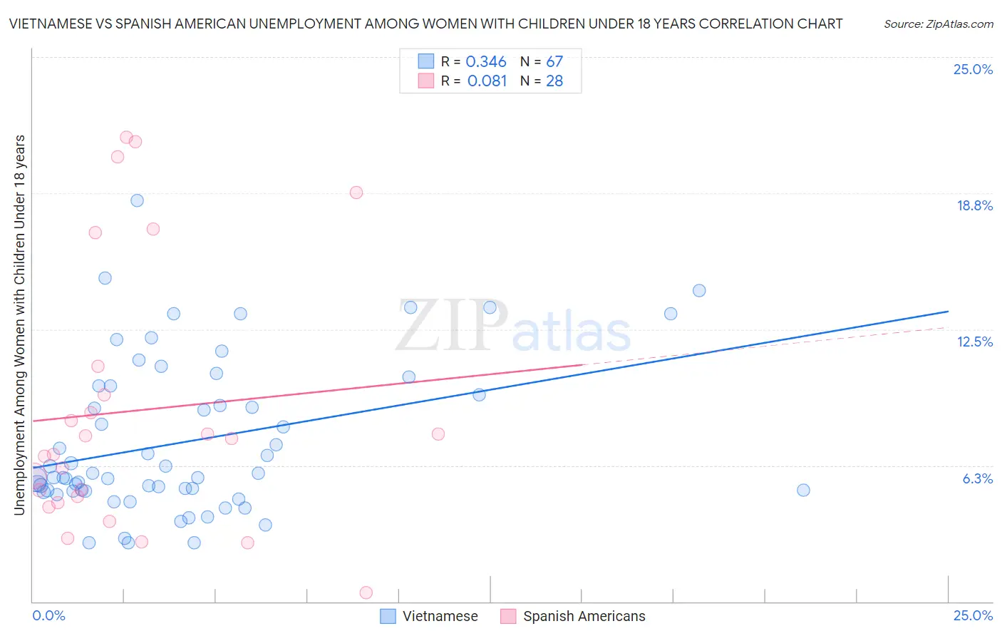 Vietnamese vs Spanish American Unemployment Among Women with Children Under 18 years