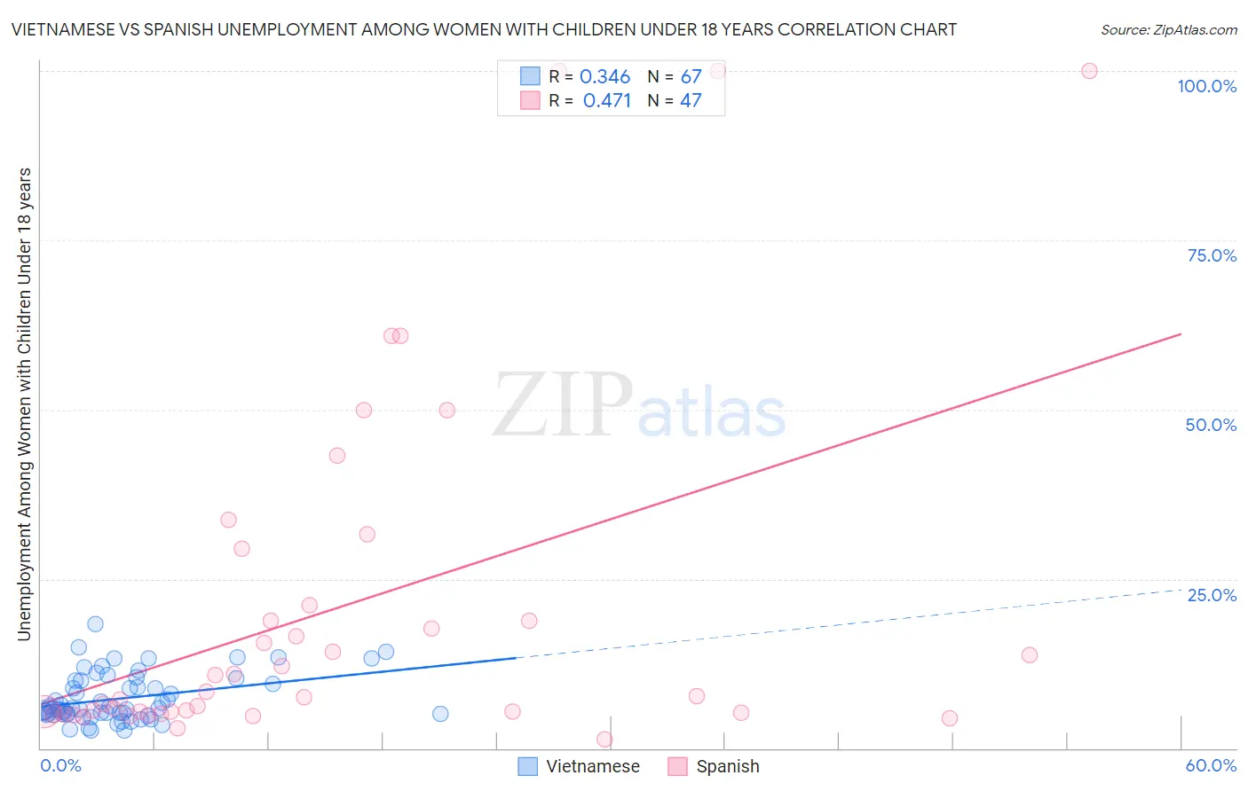 Vietnamese vs Spanish Unemployment Among Women with Children Under 18 years