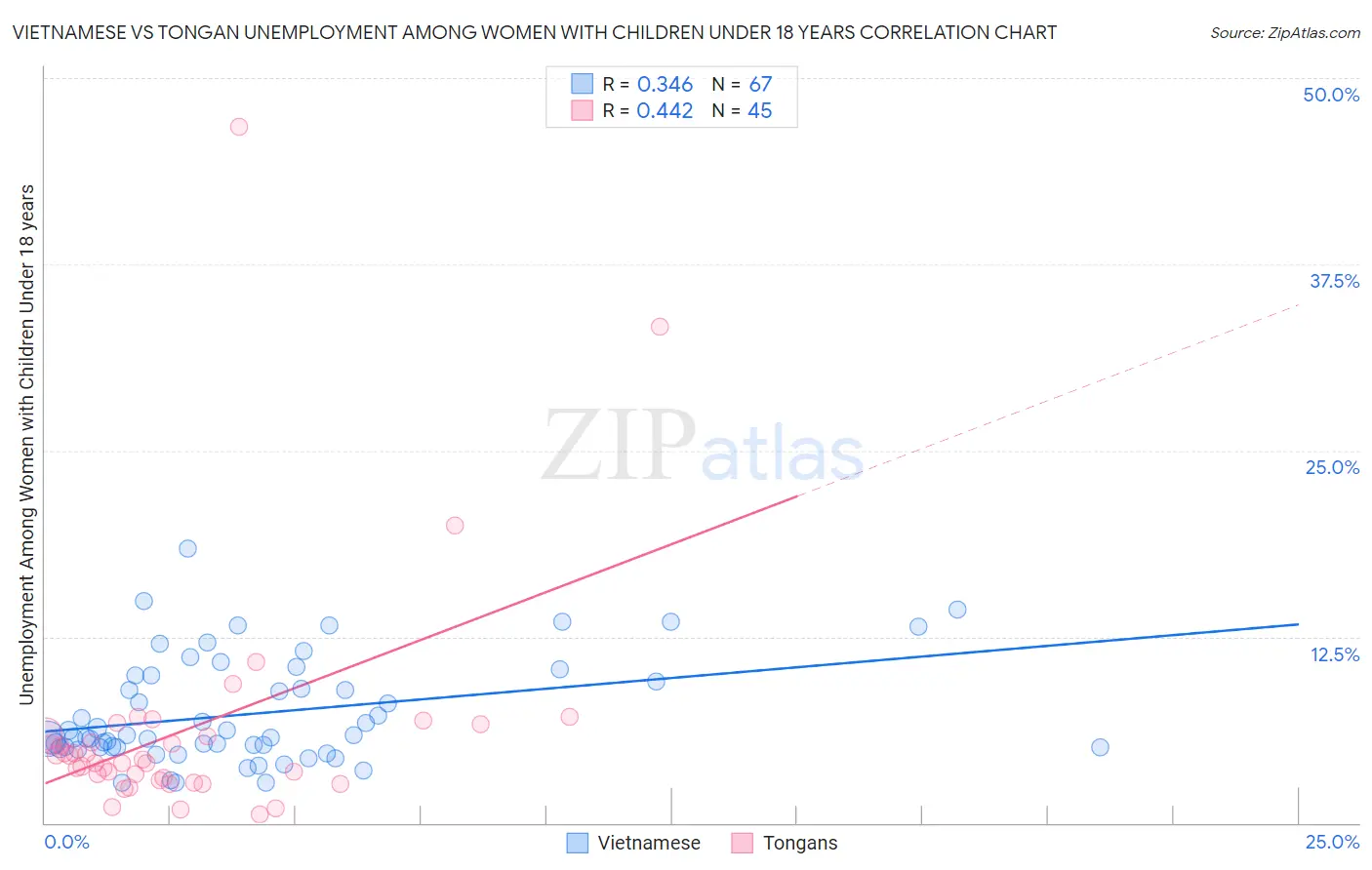 Vietnamese vs Tongan Unemployment Among Women with Children Under 18 years