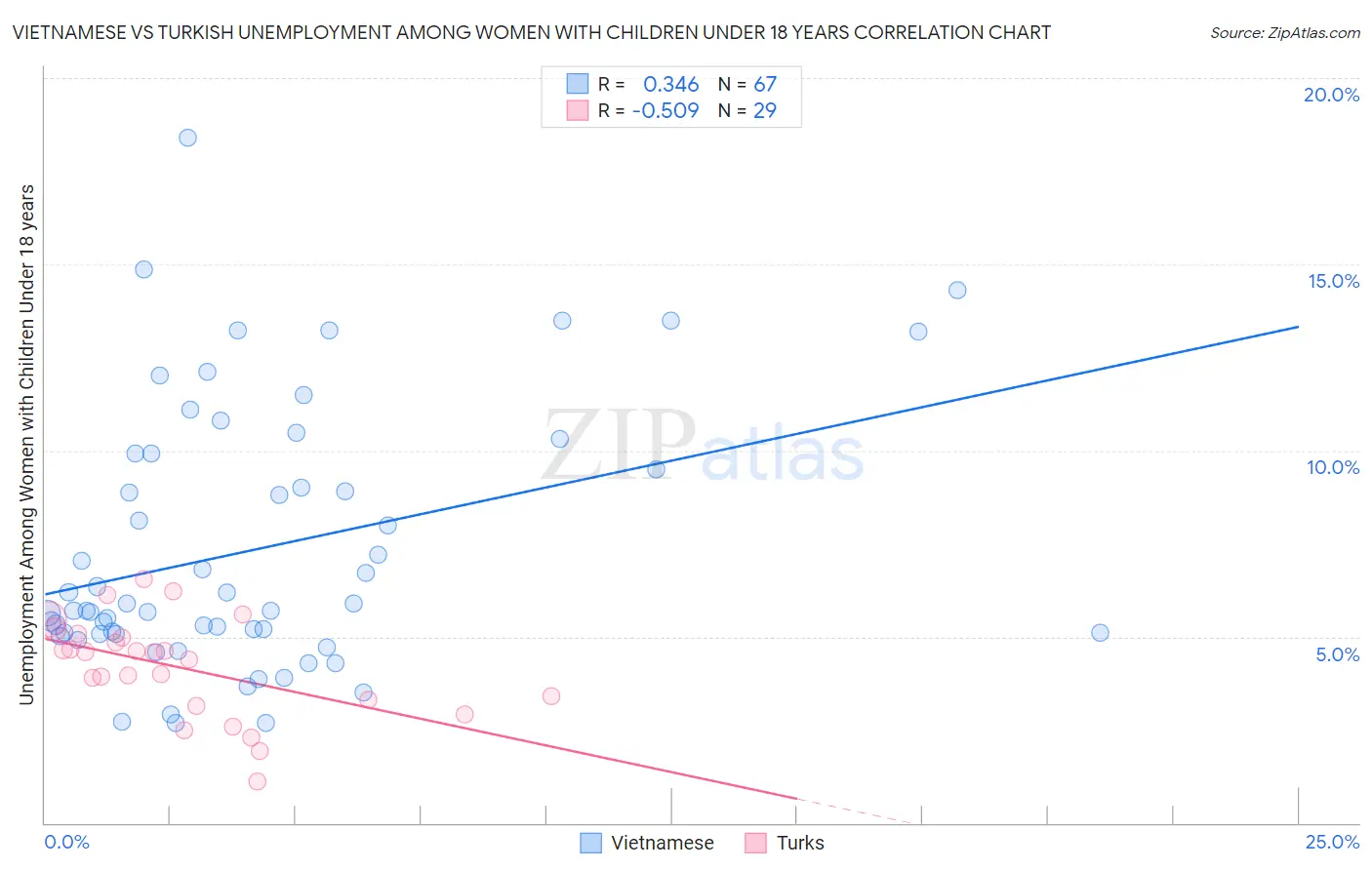 Vietnamese vs Turkish Unemployment Among Women with Children Under 18 years