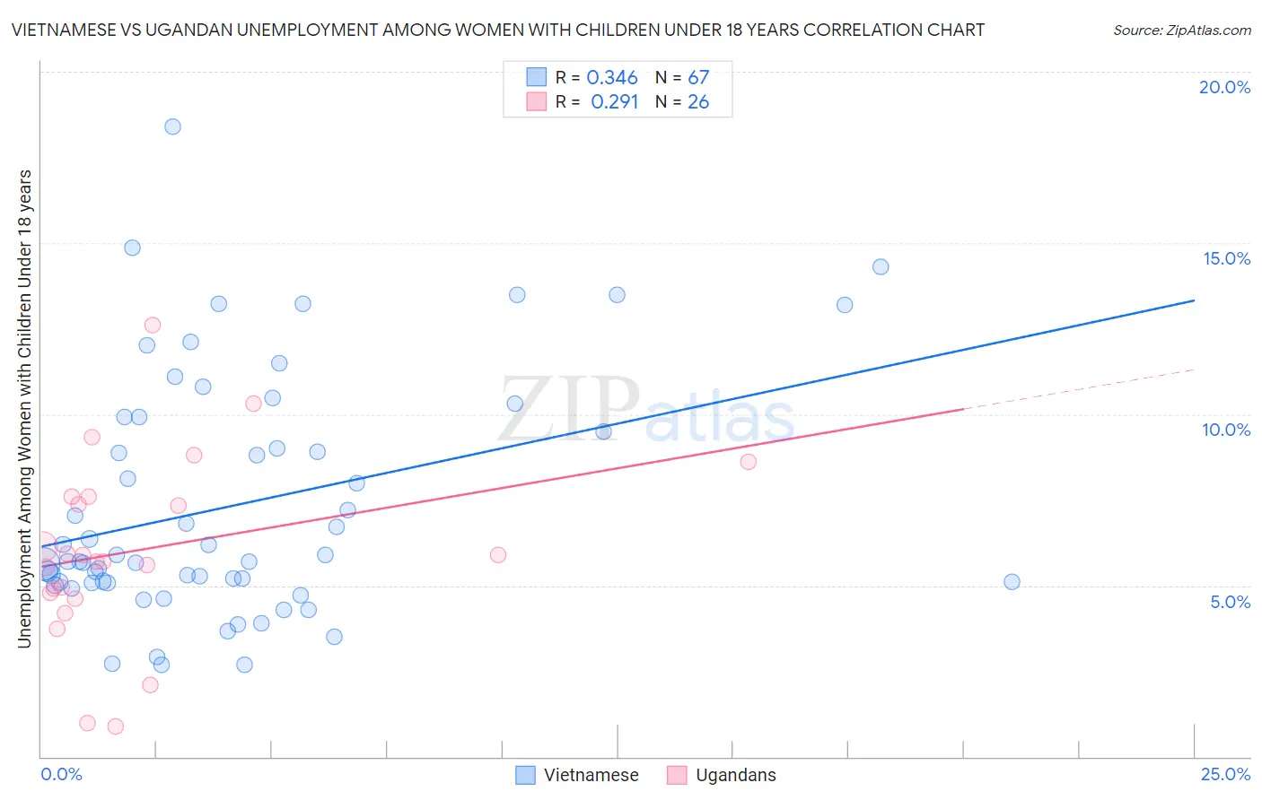 Vietnamese vs Ugandan Unemployment Among Women with Children Under 18 years