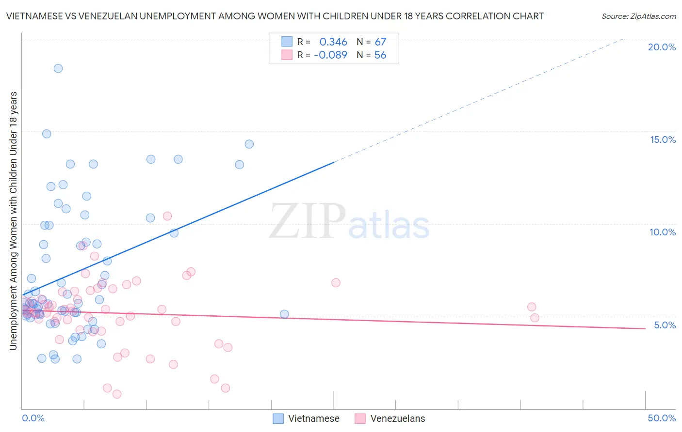Vietnamese vs Venezuelan Unemployment Among Women with Children Under 18 years