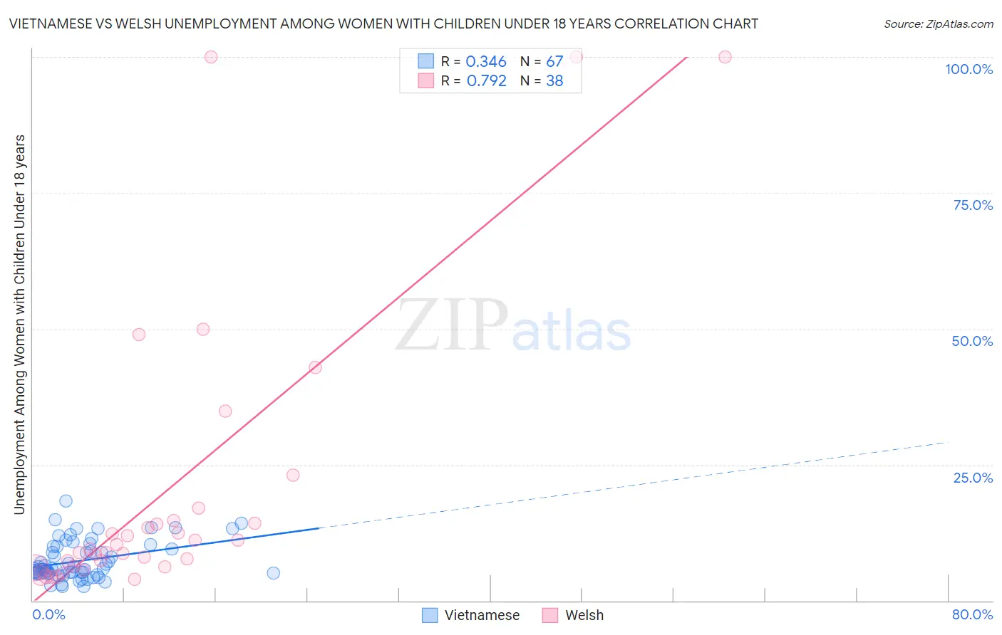 Vietnamese vs Welsh Unemployment Among Women with Children Under 18 years