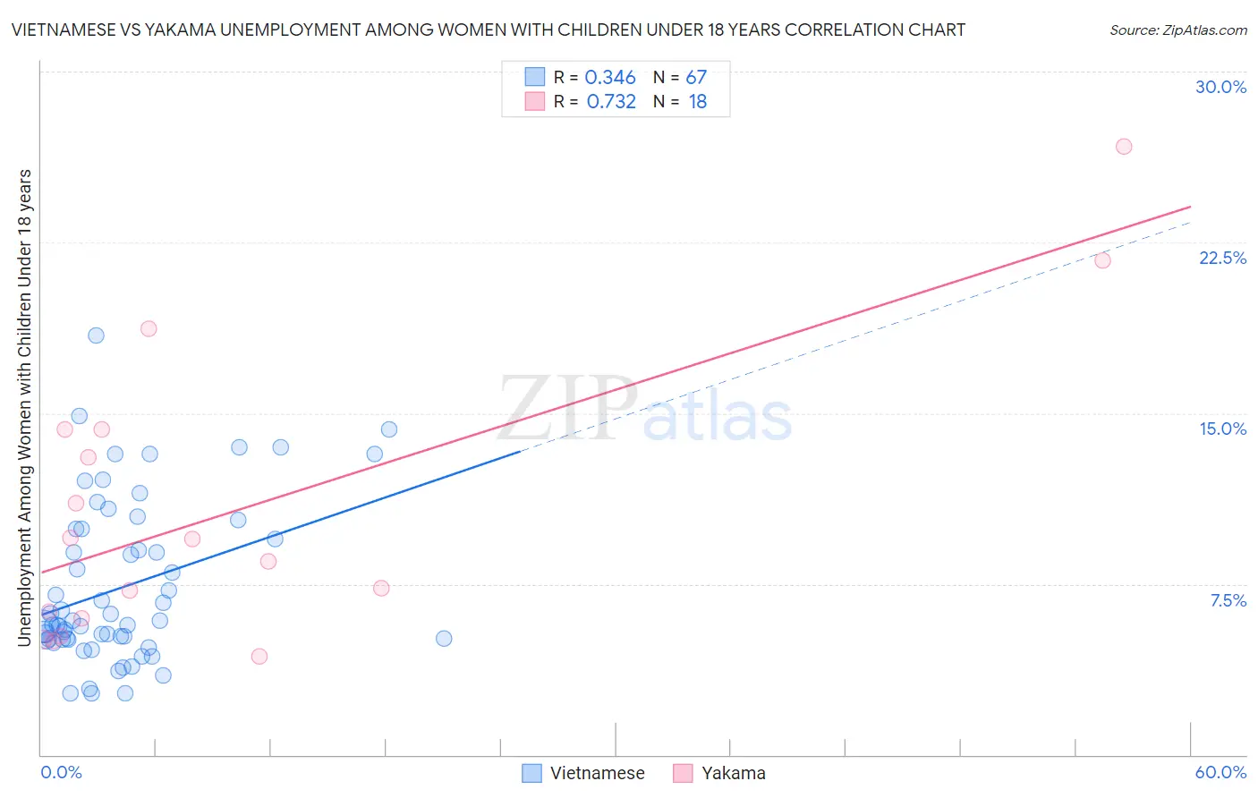 Vietnamese vs Yakama Unemployment Among Women with Children Under 18 years