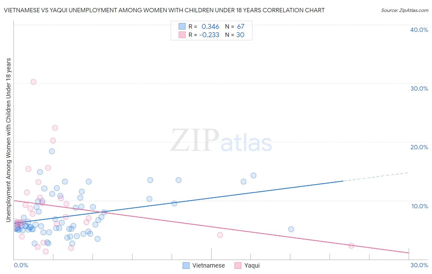Vietnamese vs Yaqui Unemployment Among Women with Children Under 18 years