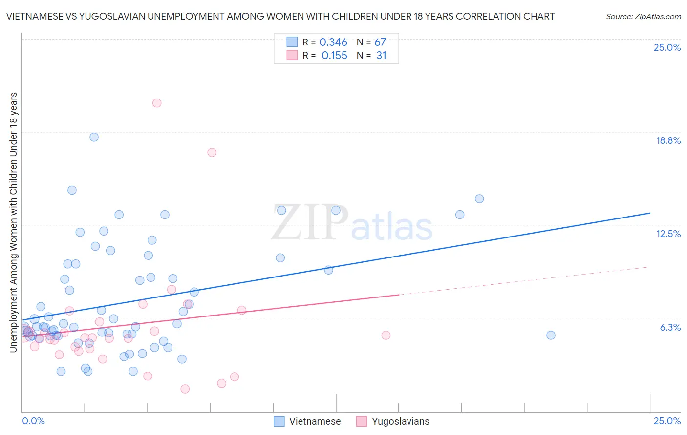 Vietnamese vs Yugoslavian Unemployment Among Women with Children Under 18 years