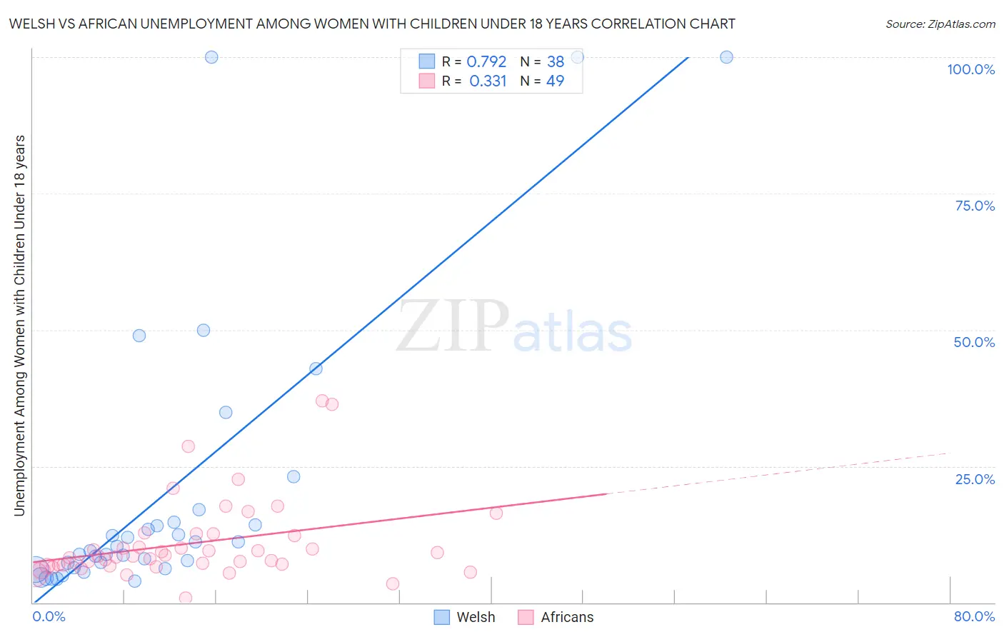 Welsh vs African Unemployment Among Women with Children Under 18 years