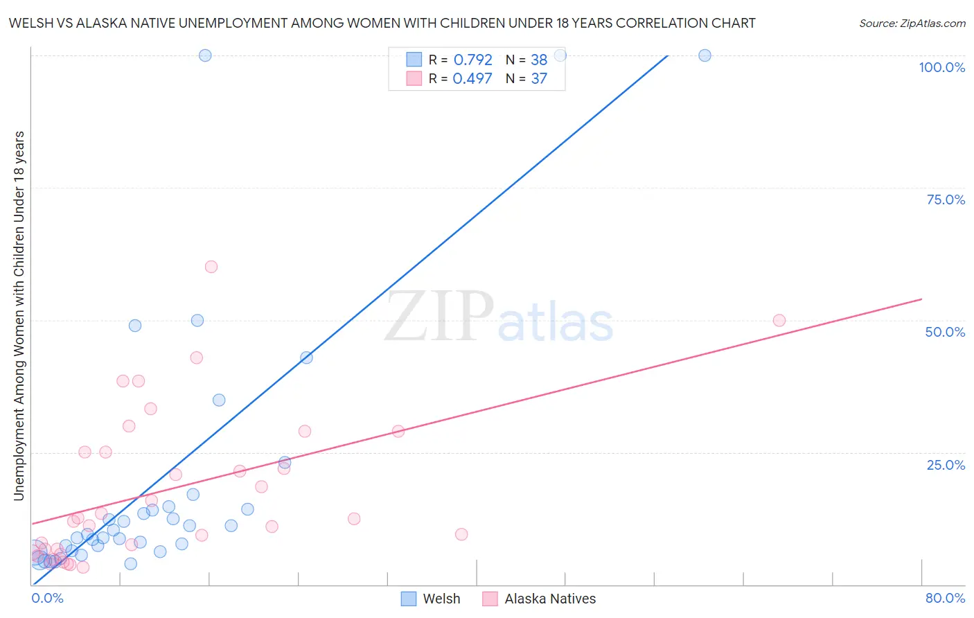 Welsh vs Alaska Native Unemployment Among Women with Children Under 18 years