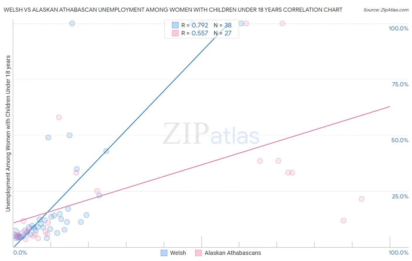Welsh vs Alaskan Athabascan Unemployment Among Women with Children Under 18 years