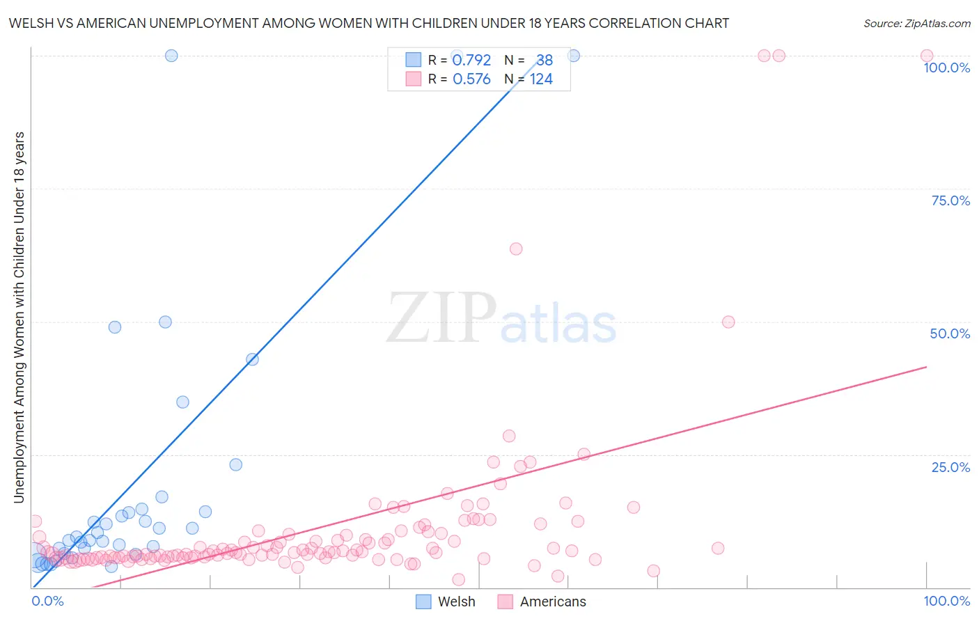 Welsh vs American Unemployment Among Women with Children Under 18 years