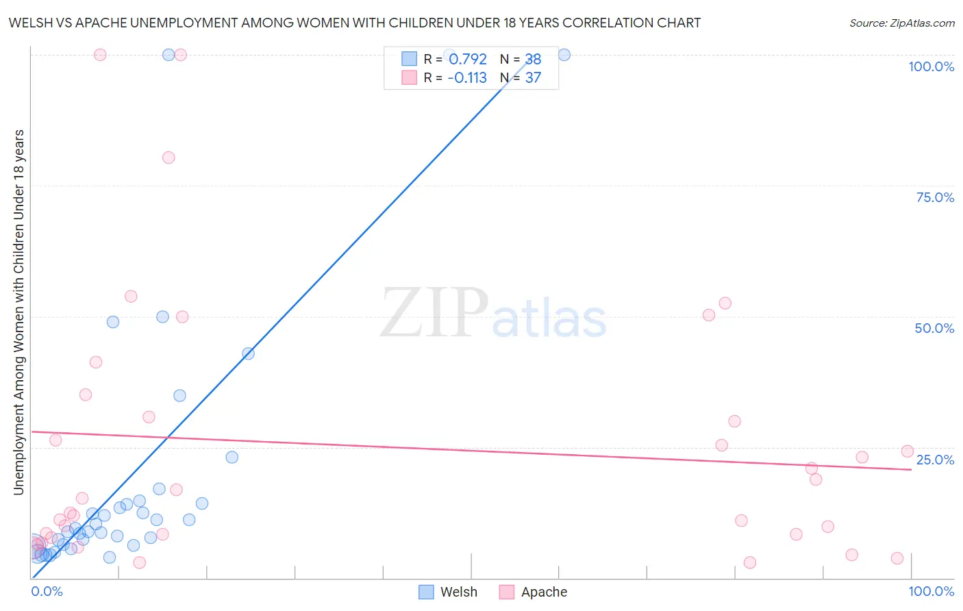 Welsh vs Apache Unemployment Among Women with Children Under 18 years