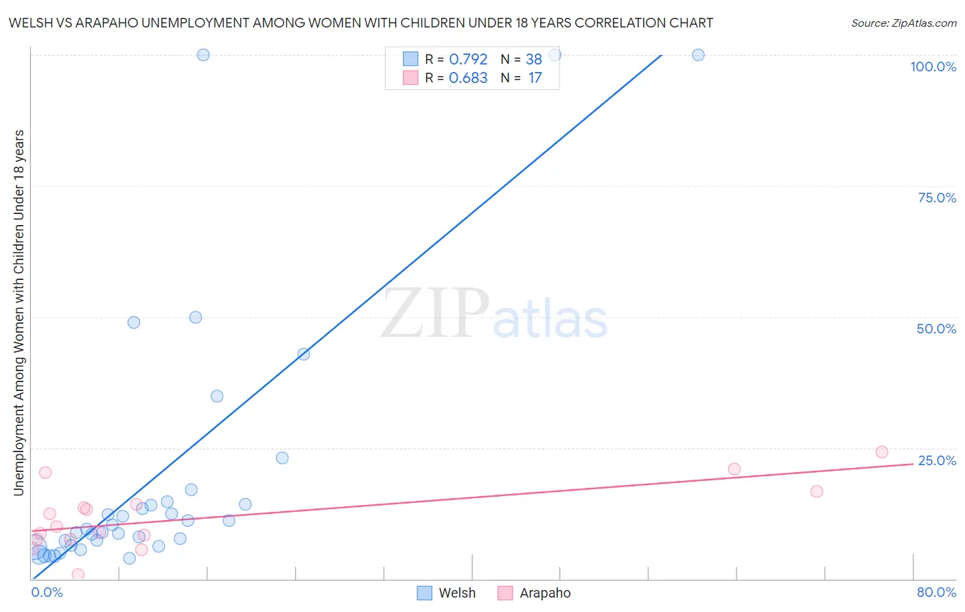 Welsh vs Arapaho Unemployment Among Women with Children Under 18 years