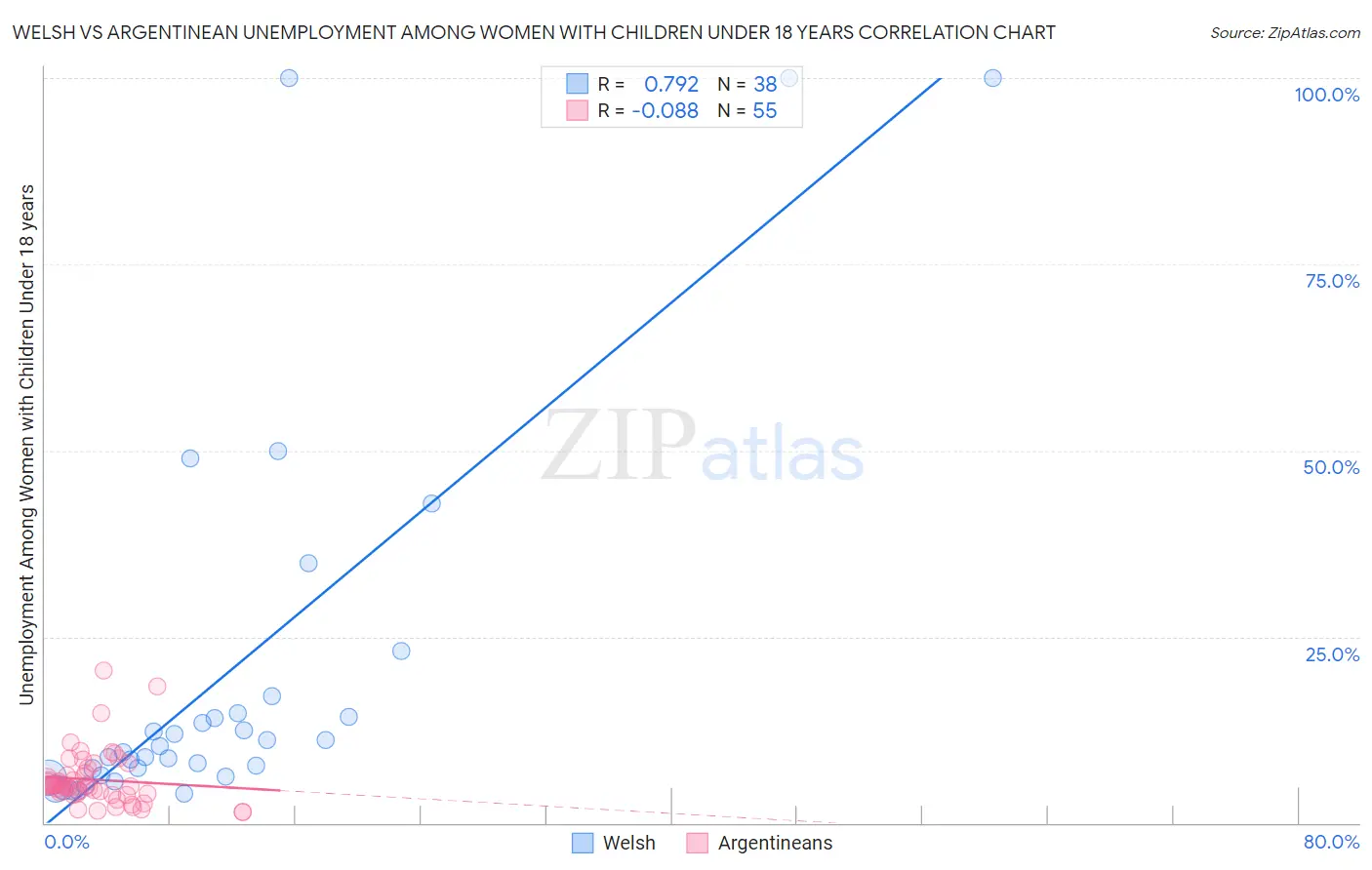 Welsh vs Argentinean Unemployment Among Women with Children Under 18 years