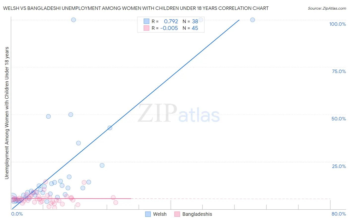 Welsh vs Bangladeshi Unemployment Among Women with Children Under 18 years