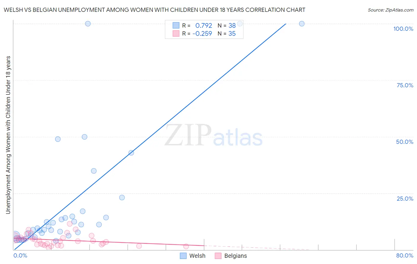 Welsh vs Belgian Unemployment Among Women with Children Under 18 years
