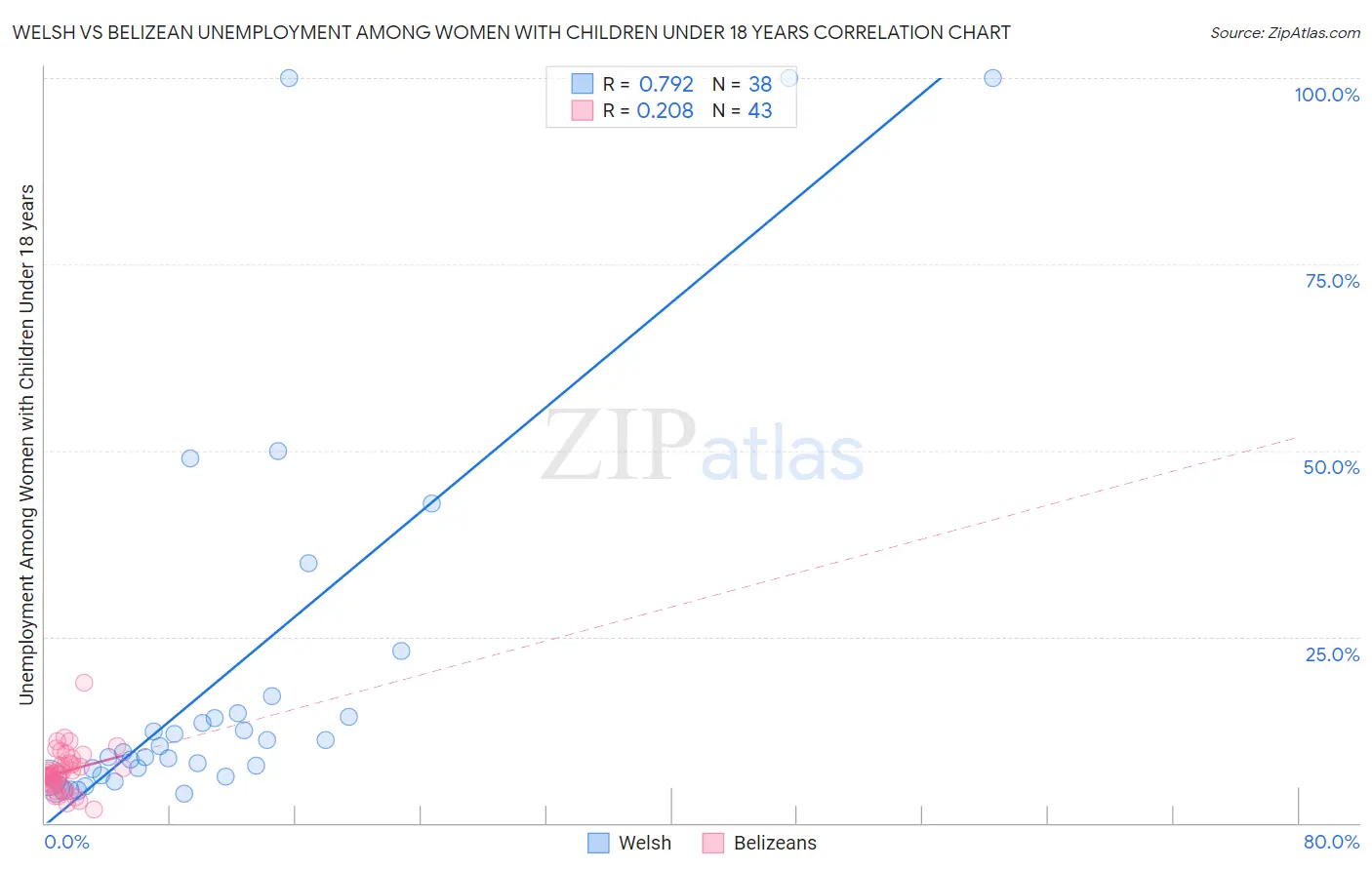 Welsh vs Belizean Unemployment Among Women with Children Under 18 years
