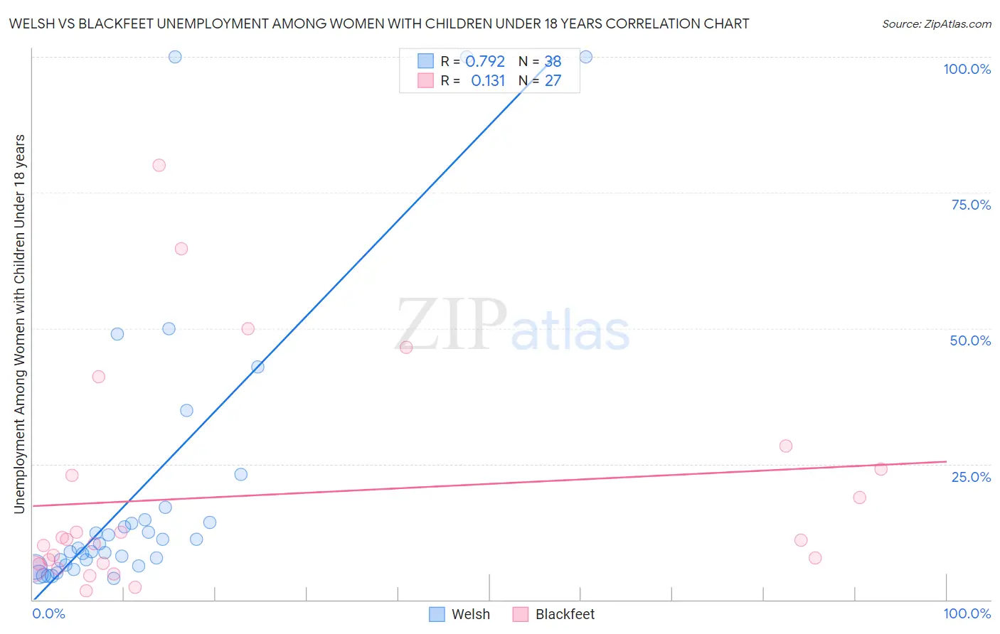 Welsh vs Blackfeet Unemployment Among Women with Children Under 18 years