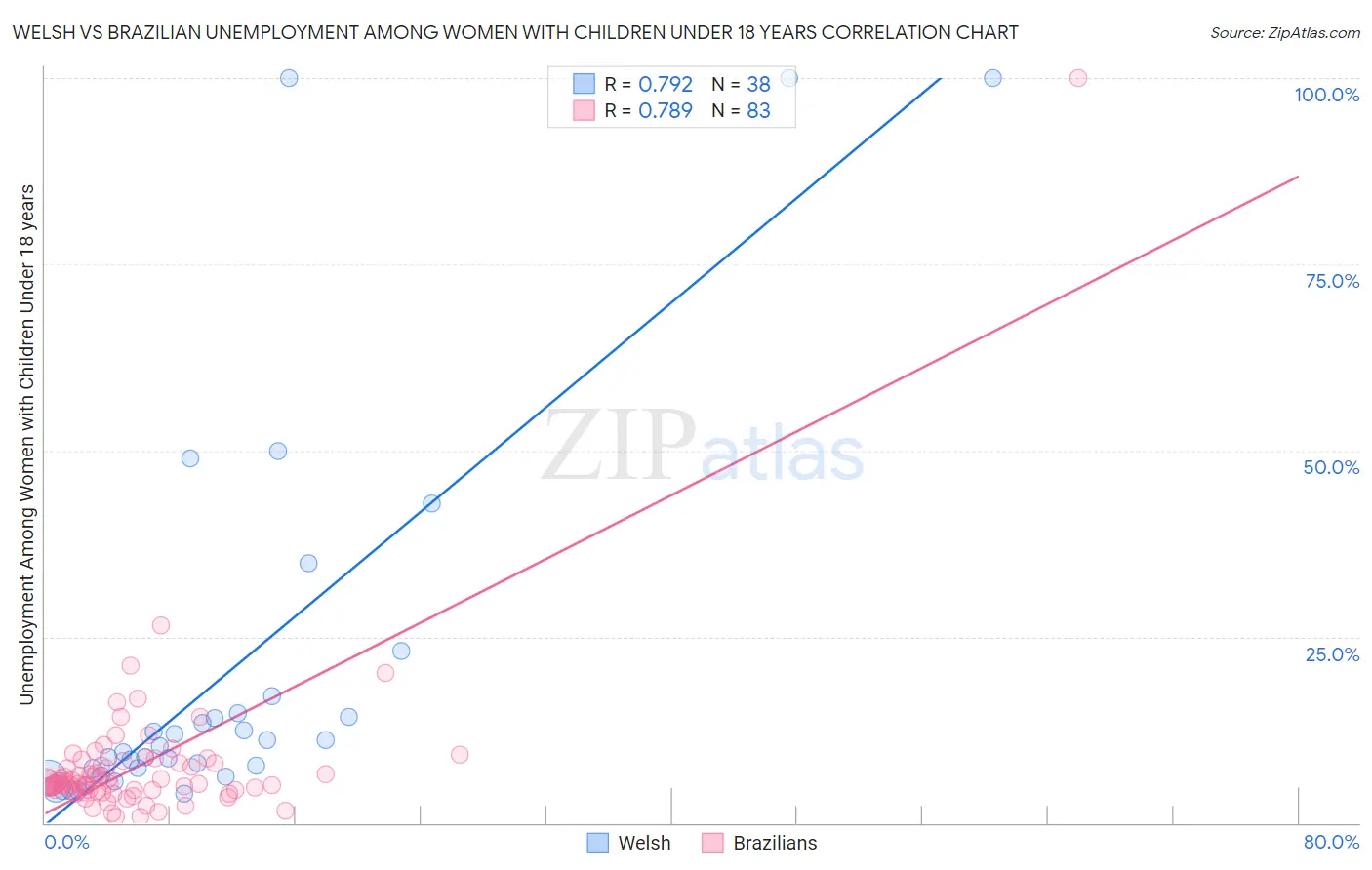 Welsh vs Brazilian Unemployment Among Women with Children Under 18 years