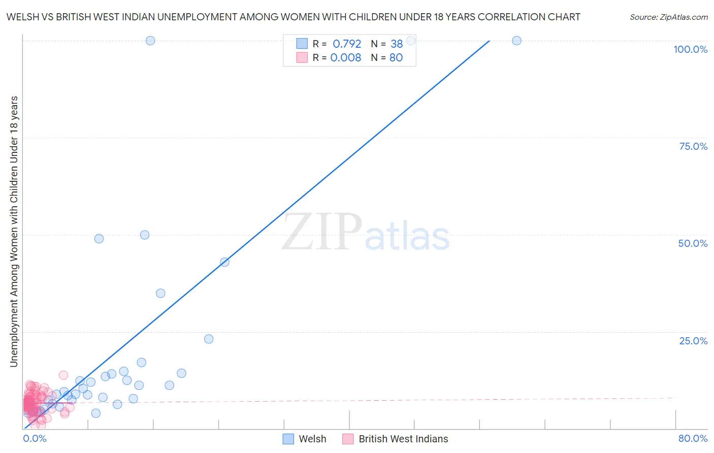 Welsh vs British West Indian Unemployment Among Women with Children Under 18 years