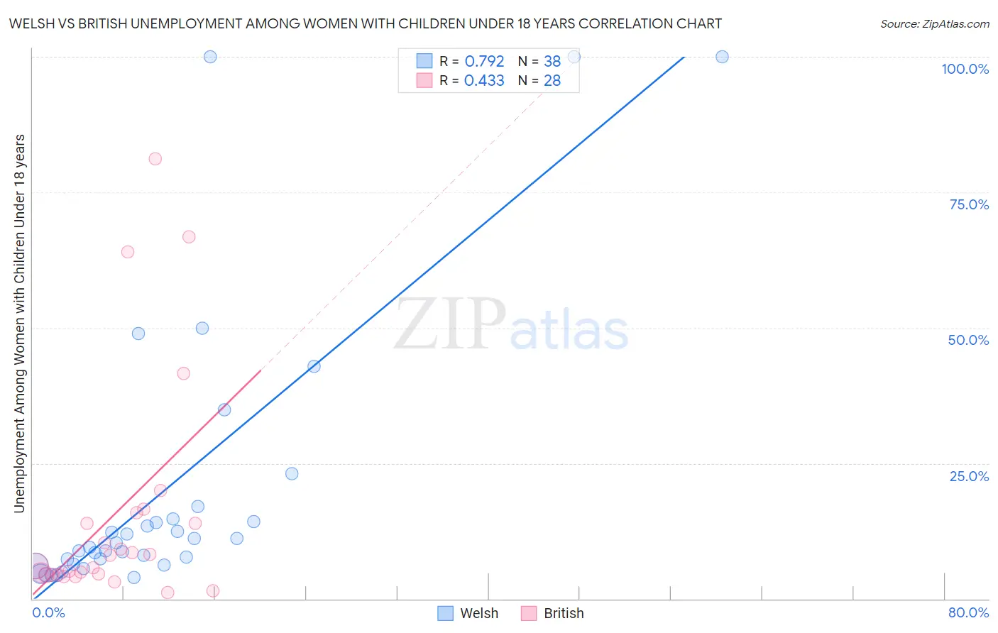 Welsh vs British Unemployment Among Women with Children Under 18 years