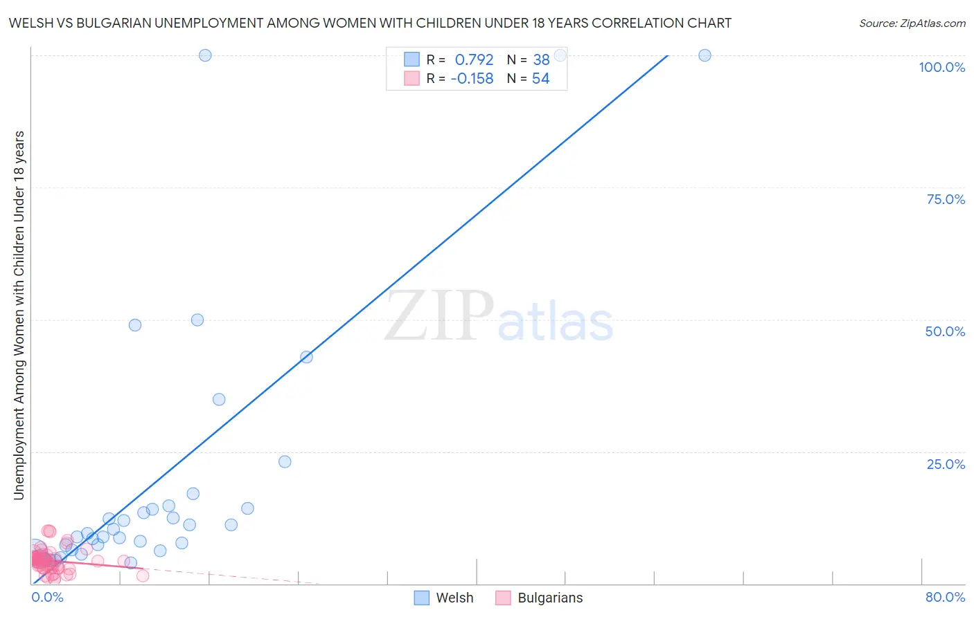 Welsh vs Bulgarian Unemployment Among Women with Children Under 18 years