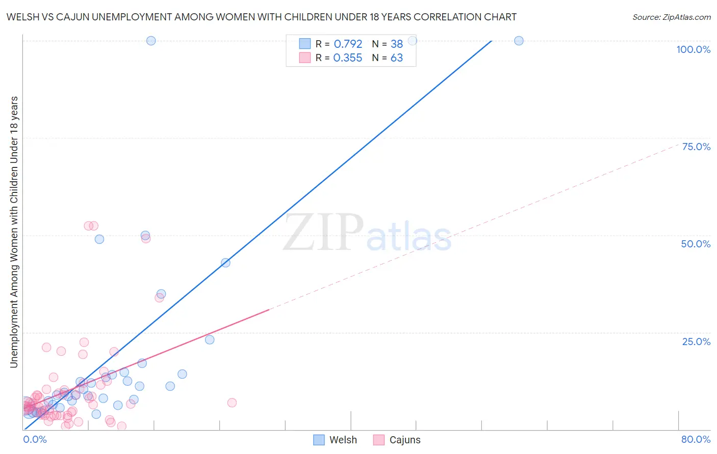 Welsh vs Cajun Unemployment Among Women with Children Under 18 years