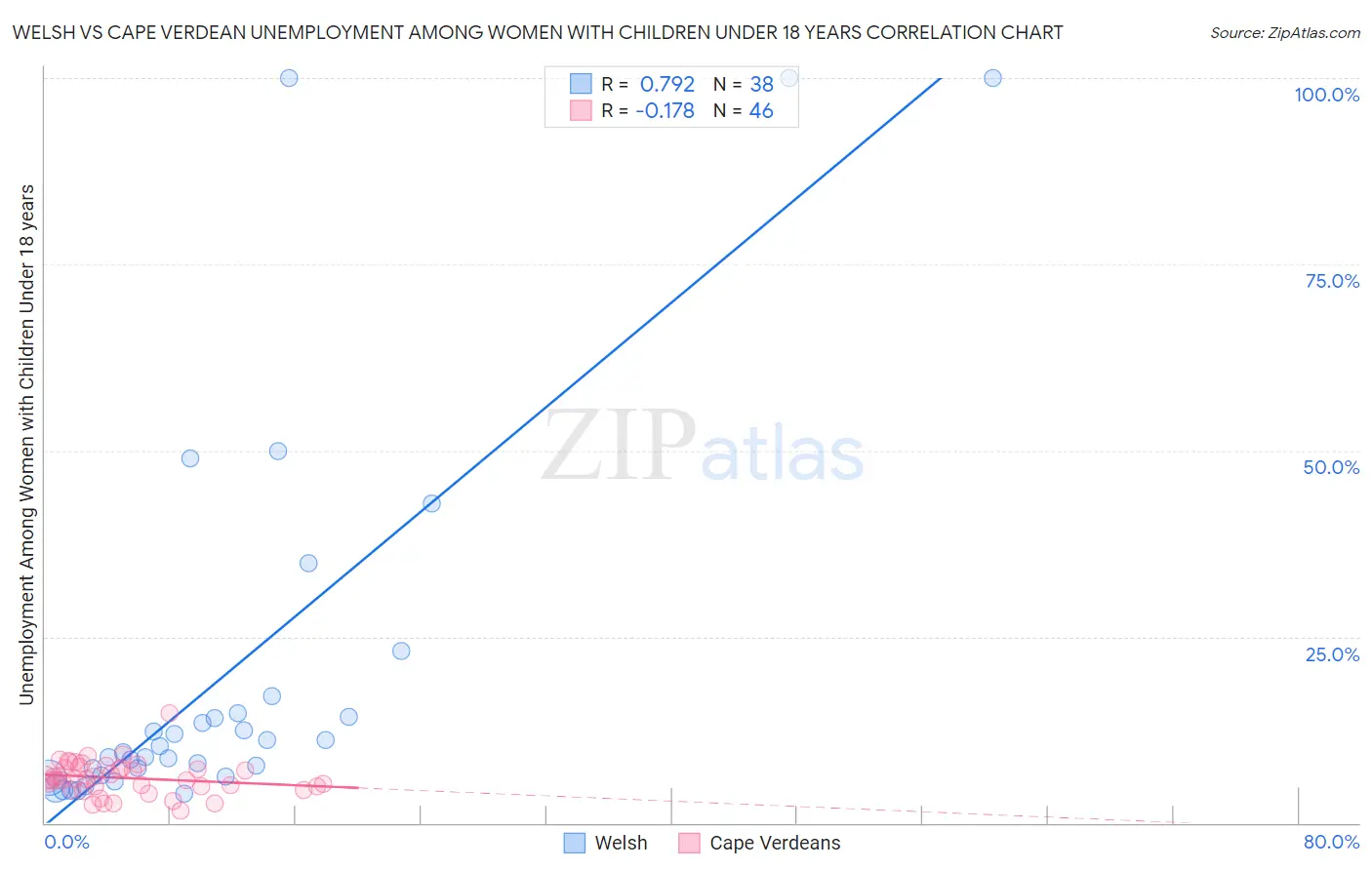 Welsh vs Cape Verdean Unemployment Among Women with Children Under 18 years