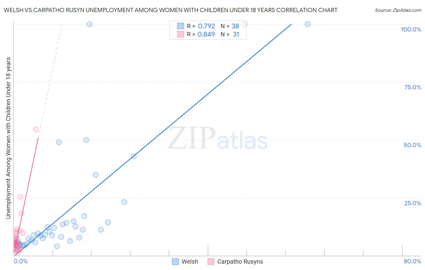 Welsh vs Carpatho Rusyn Unemployment Among Women with Children Under 18 years