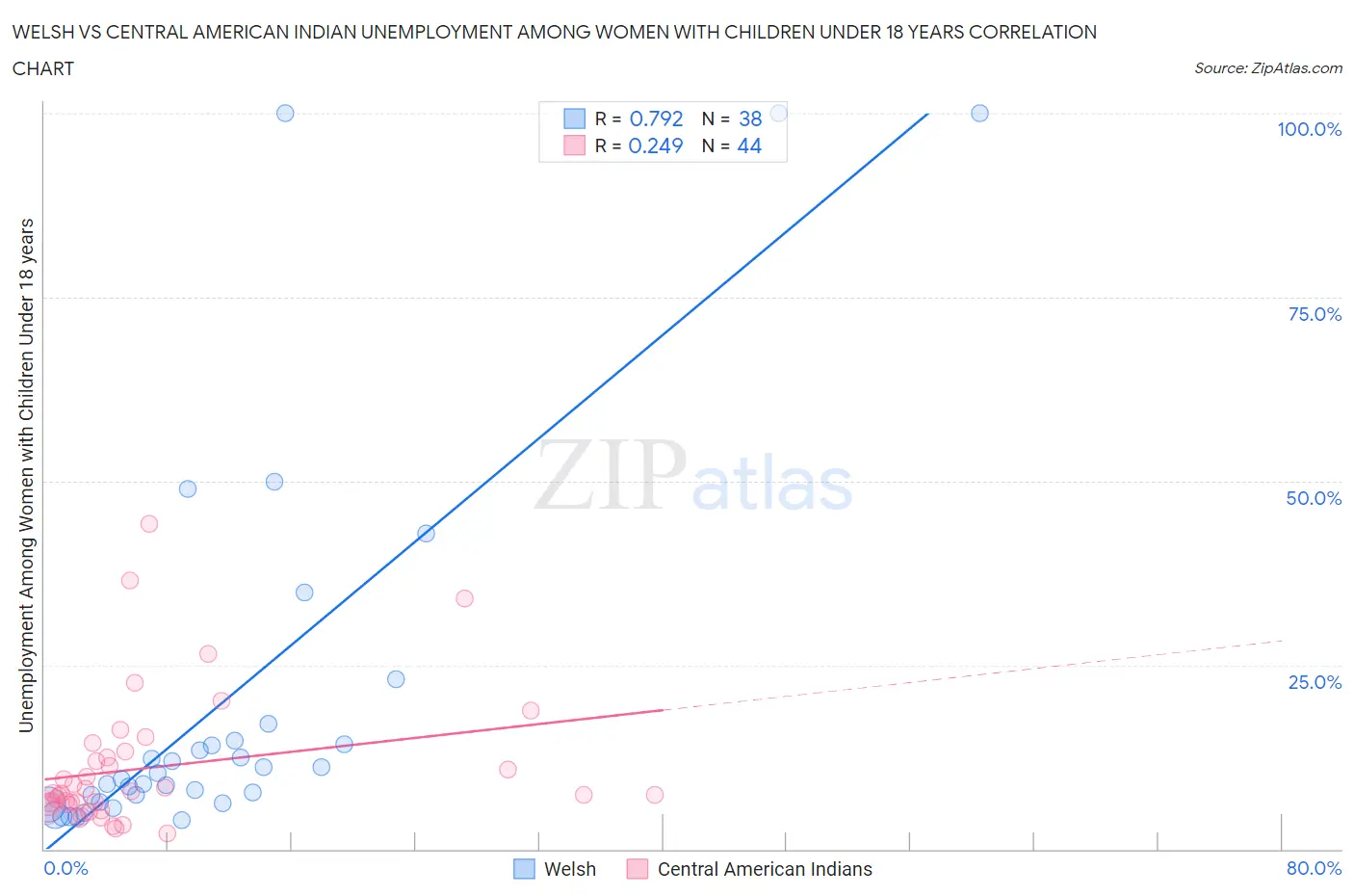 Welsh vs Central American Indian Unemployment Among Women with Children Under 18 years