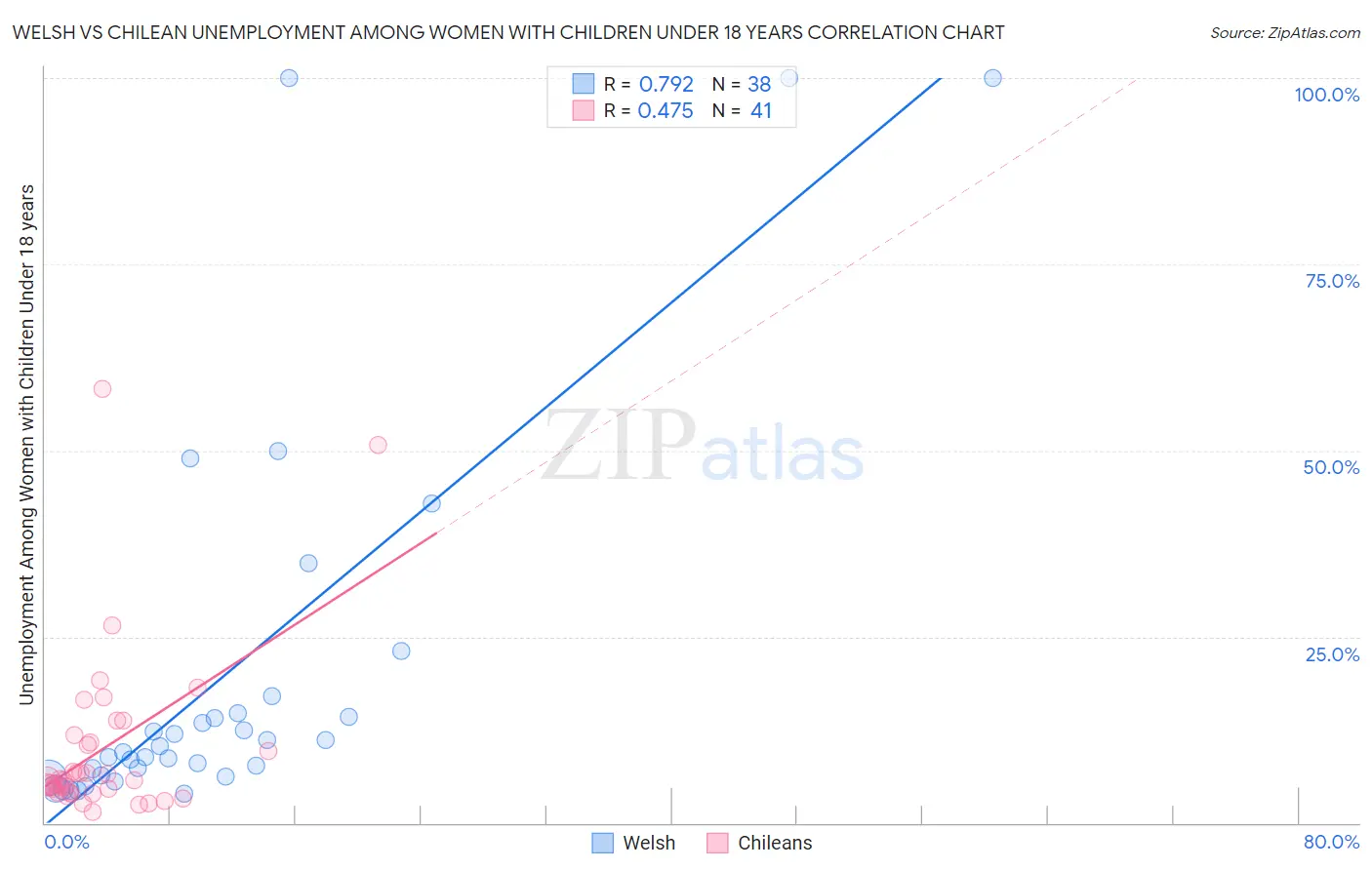 Welsh vs Chilean Unemployment Among Women with Children Under 18 years