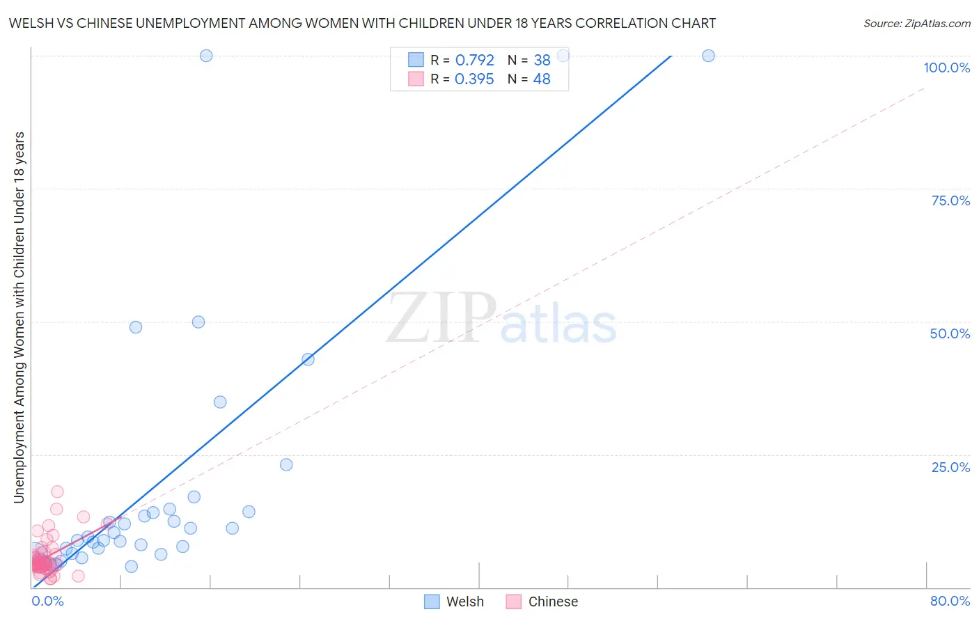 Welsh vs Chinese Unemployment Among Women with Children Under 18 years